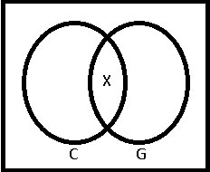 Diagrama de Venn de C - G ≠ Ø< Diagrama de Venn 10